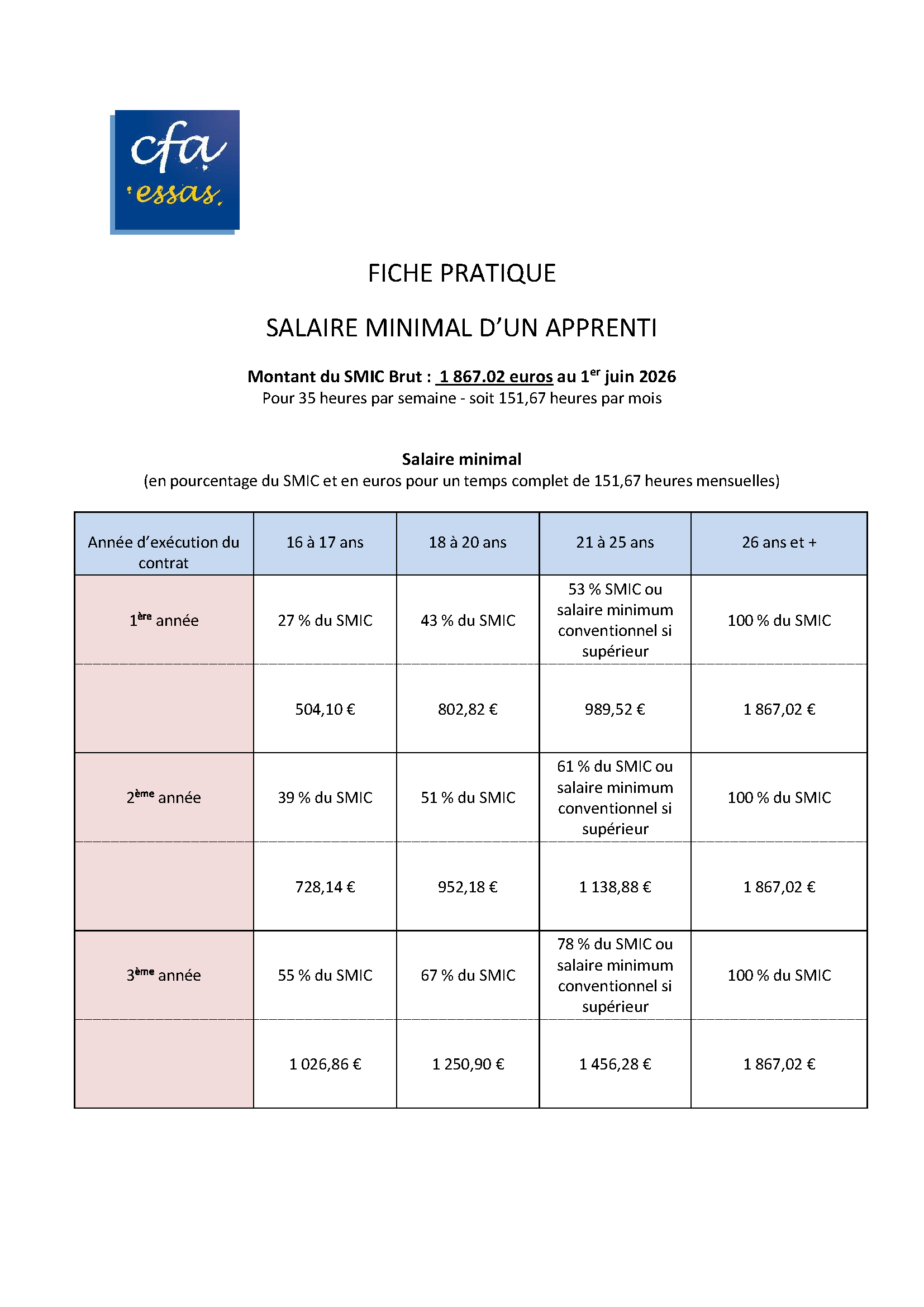 FICHE PRATIQUE SALAIRE MINIMAL APPRENTI UFA 01062026